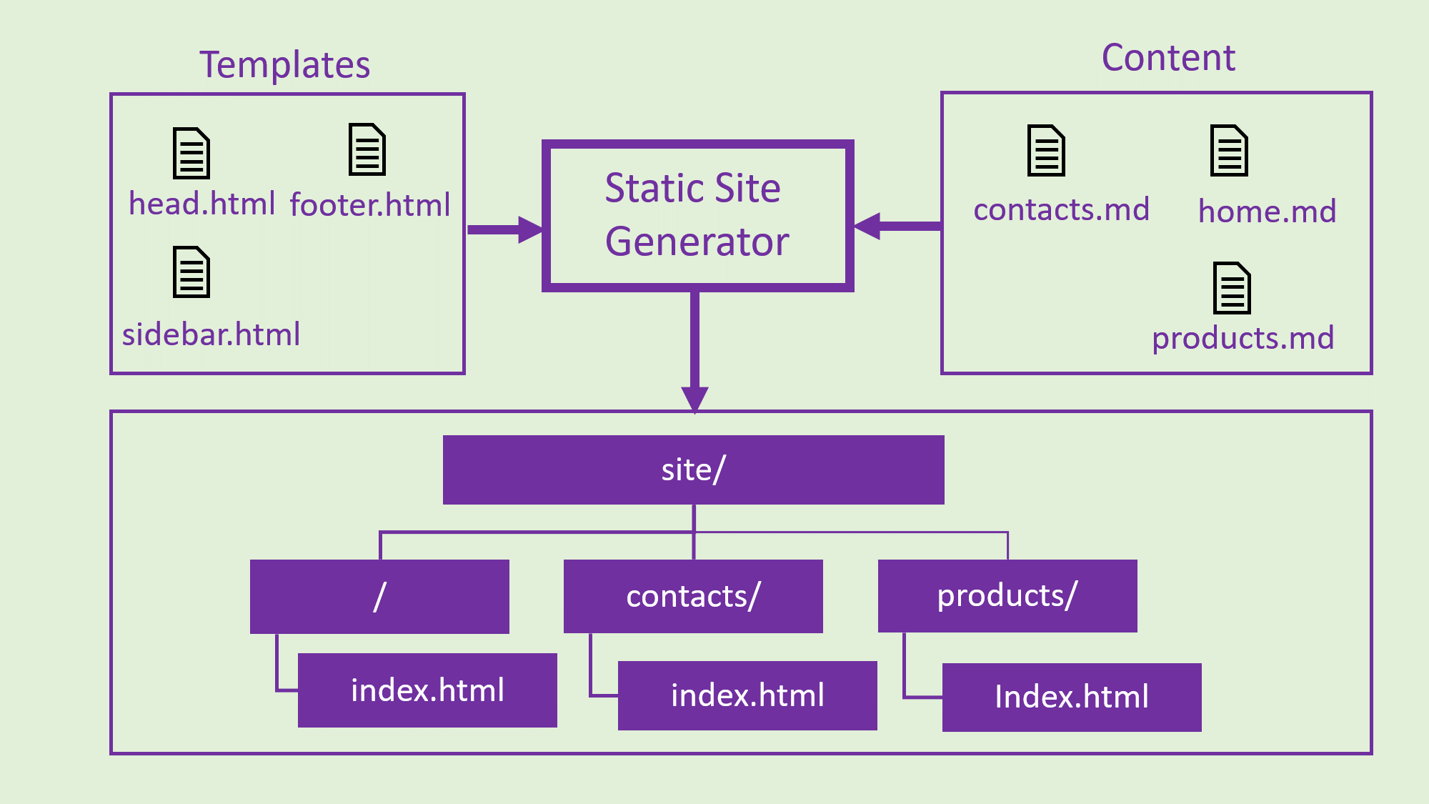 Diagram showing how a generic SSG works. It illustrates how the generator takes input template files such as head.html, footer.html, and sidebar.html, along with content files like contacts.md, home.md, and product.md, and produces an output file tree containing an index.html file and two directories, each with its own index.html file.
