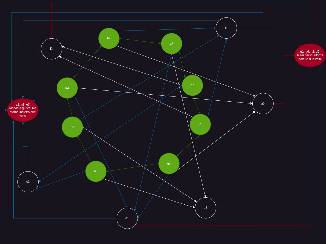 Graph of questions, where you can see the right questions connected circularly in the center, and these connected to some wrong answers, from which, however, you can return to the circular route